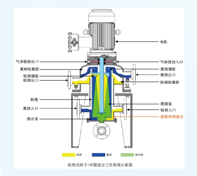 離心萃取分離機工作原理圖